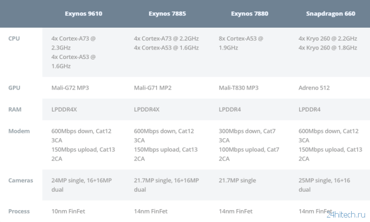 Процессоры Samsung Exynos таблица. Exynos 7570. Soc Samsung Exynos 9610, 8 ядер: 4×Cortex-a73 @2,3 ГГЦ, 4×Cortex-a53 @1,7 ГГЦ. Exynos 850 (4 ядра по 2,0 ГГЦ + 4 ядра по 2,0 ГГЦ).