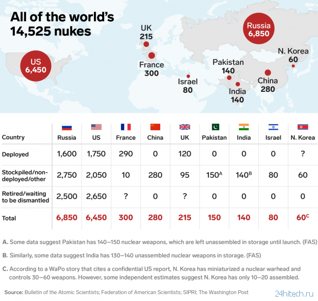 Как 14525 единиц ядерных боеприпасов распределены по 9 странам