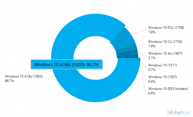 Статистика: медленный старт Surface Go и пик обновления до Windows 10 A18U