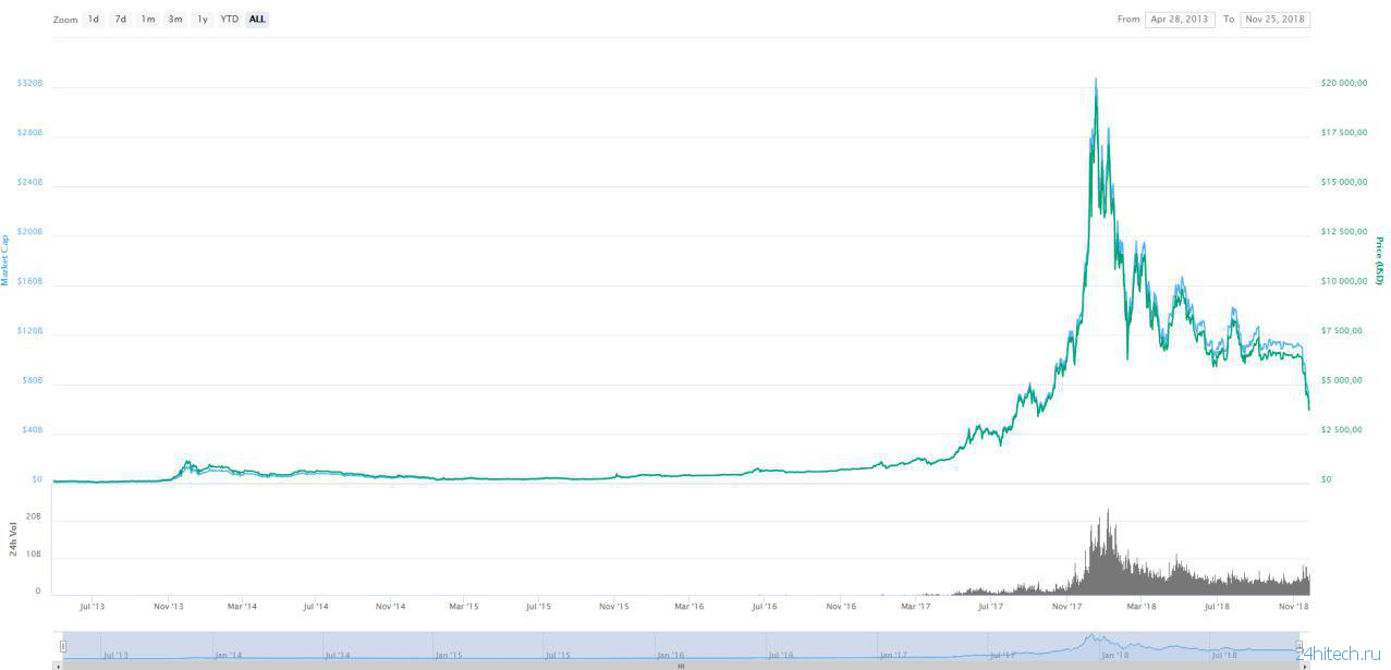 Bitcoin Price Chart. Диаграмма капитализации лайткоин. 20 Тысяч в криптовалюте. Курс Юми к рублю график. Сколько 52 доллара