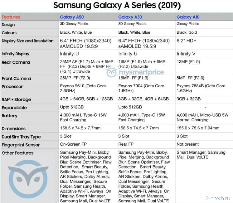 Дешёвые Samsung Galaxy A10, A30 и A50 удивят характеристиками
