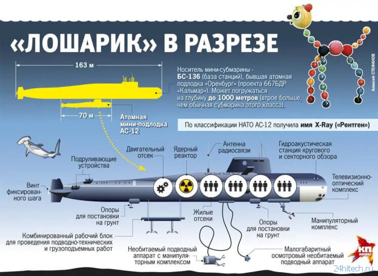 Трагедия на подводной лодке:  как устроены БС-136 «Оренбург» и АС-12 «Лошарик»