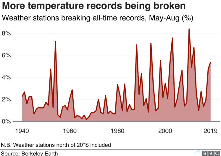 Этим летом зафиксированы сотни температурных рекордов по всему миру