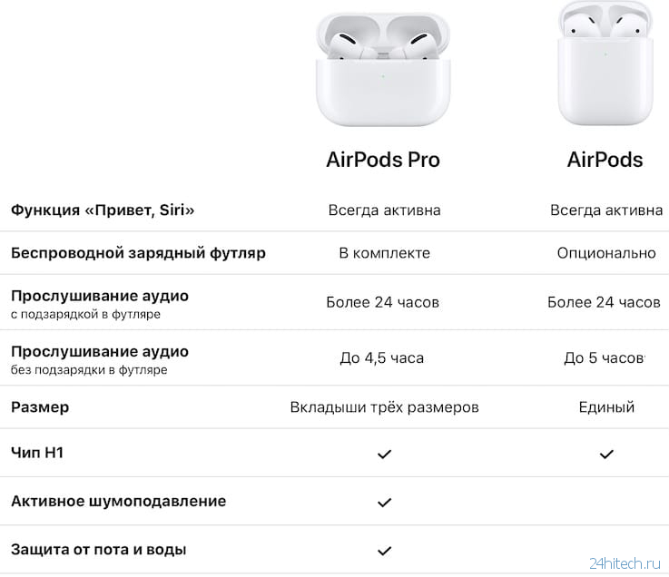 Сравнение AirPods Pro и AirPods 2: чем отличаются беспроводные наушники Apple 2019 года выпуска