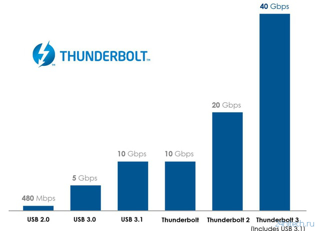USB-C и Thunderbolt 3 – в чем разница?