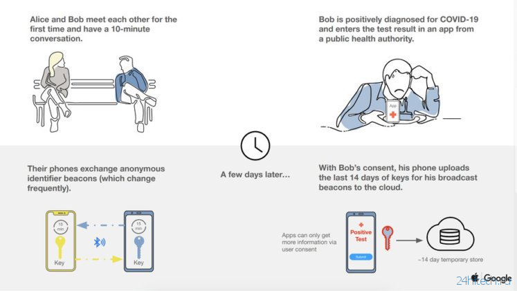 Apple и Google создают приложение под iOS и Android для слежки за больными коронавирусом