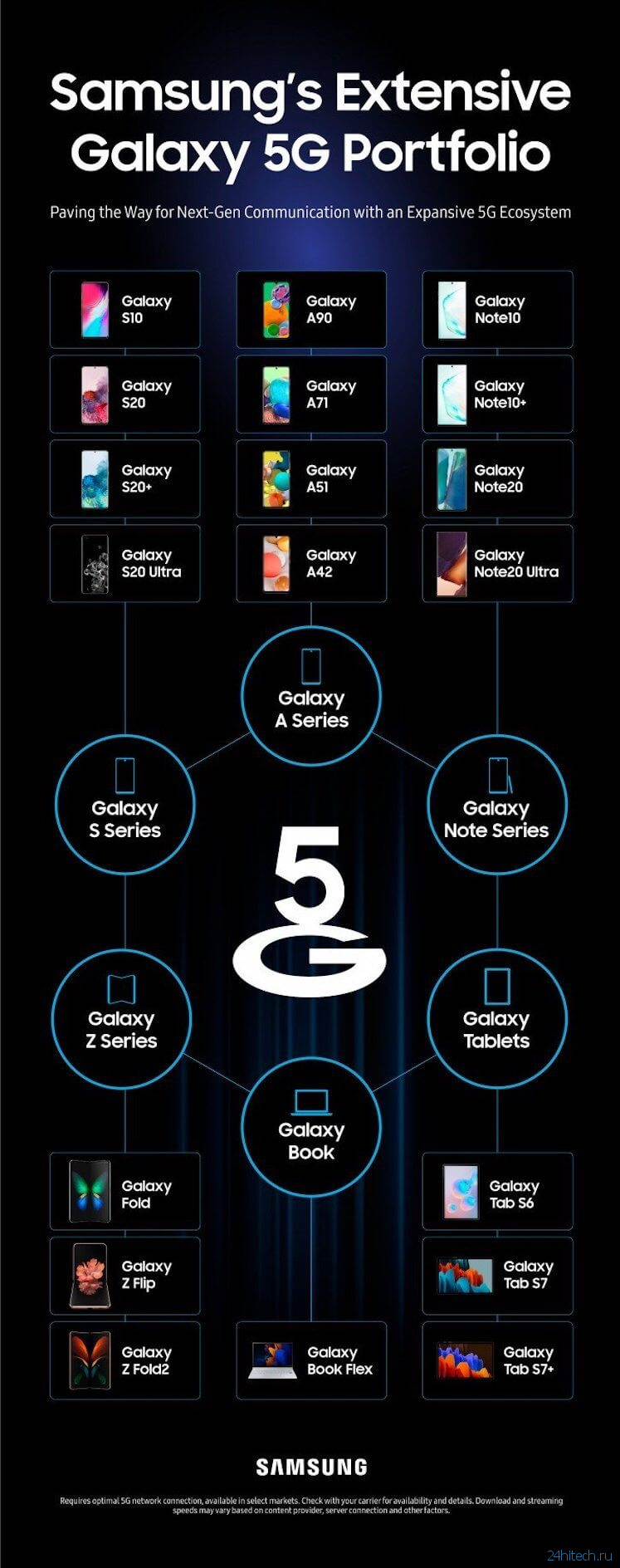 Какие устройства Samsung поддерживают 5G. Смартфоны, планшеты, ноутбуки