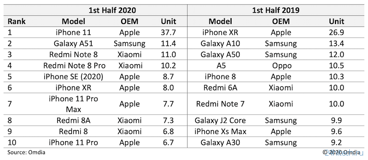У Xiaomi уже  больше популярных смартфонов, чем у Samsung и это только начало