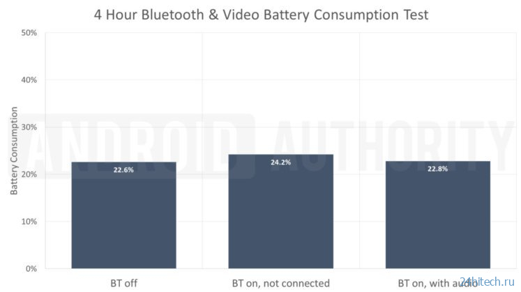 Сколько реально зарядки жрёт Bluetooth в смартфонах