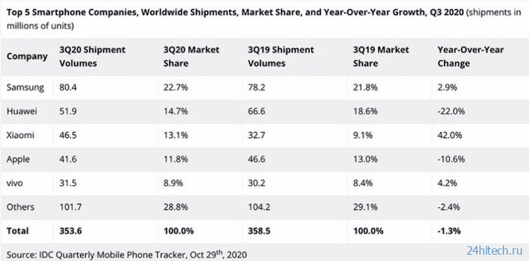 Xiaomi продала больше смартфонов, чем Apple. А остальные производители?