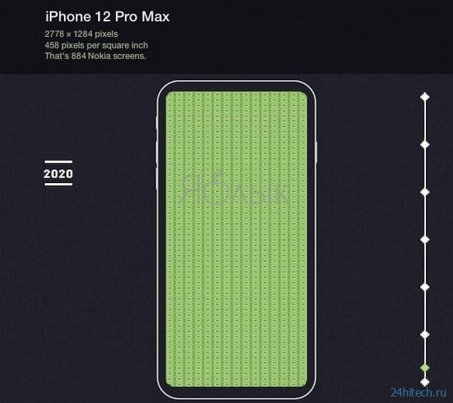 Дисплей iPhone 12 Pro Max способен вместить 884 экрана Nokia 5110