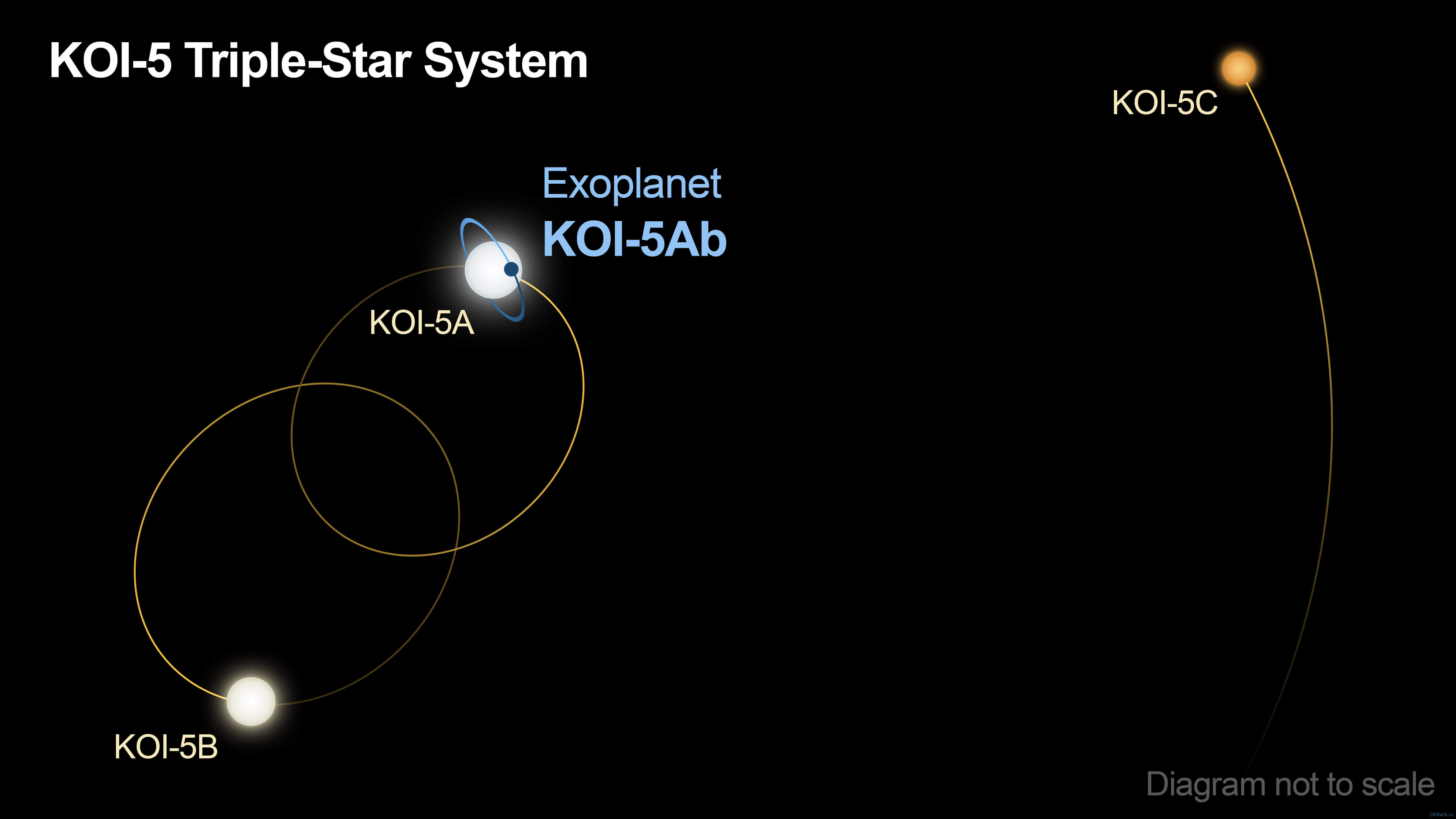 Обнаружена экзопланета с тремя солнцами 