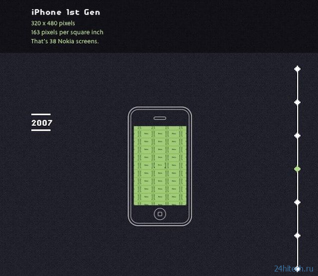 Дисплей iPhone 12 Pro Max способен вместить 884 экрана Nokia 5110