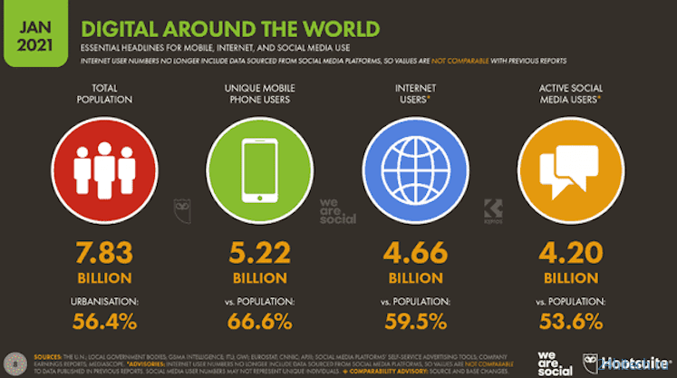 Интересная статистика: смартфоны, соцсети, Интернет