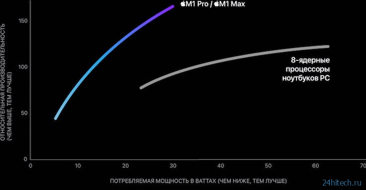 Обзор процессоров Apple M1 Pro и M1 Max для MacBook Pro