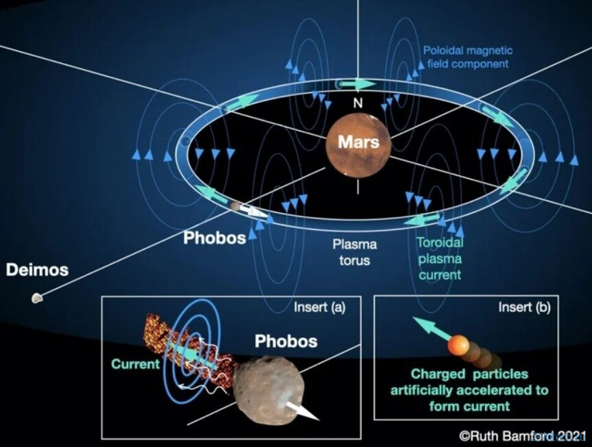 Как британские ученые предлагают создать магнитосферу на Марсе 