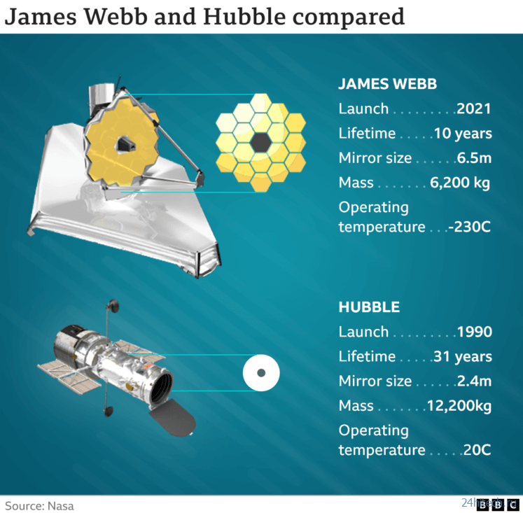 NASA успешно запустило телескоп Джеймса Уэбба стоимостью 10 миллиардов долларов 