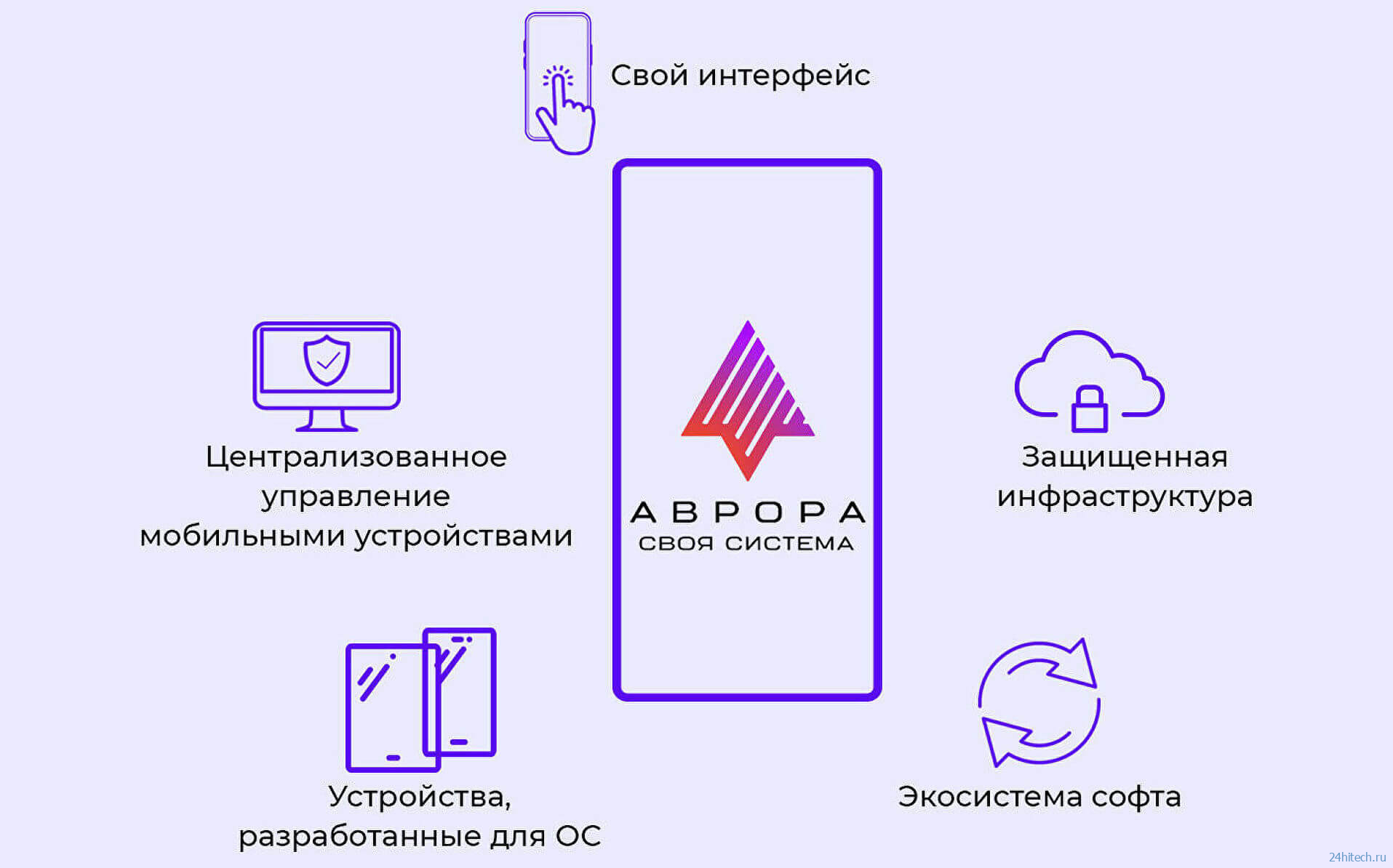 Аврора ОС — что это за операционка и может ли она заменить Android в России