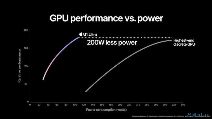 Apple M1 Ultra – самый мощный процессор для компьютеров в 2022 году
