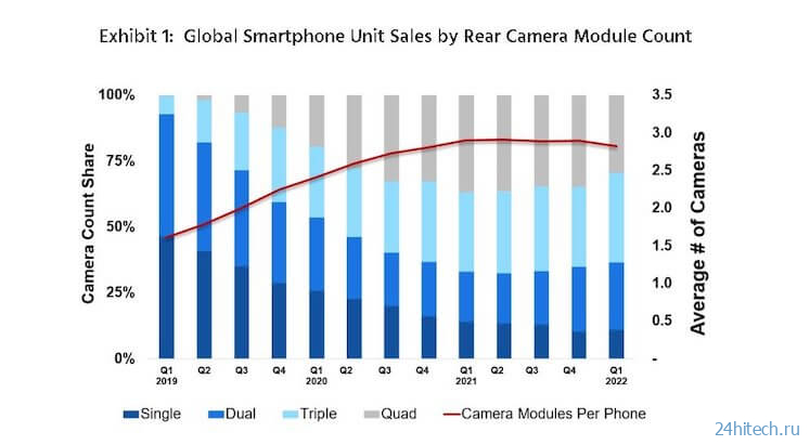 Производители знают, как делать камеры смартфонов лучше с каждым годом