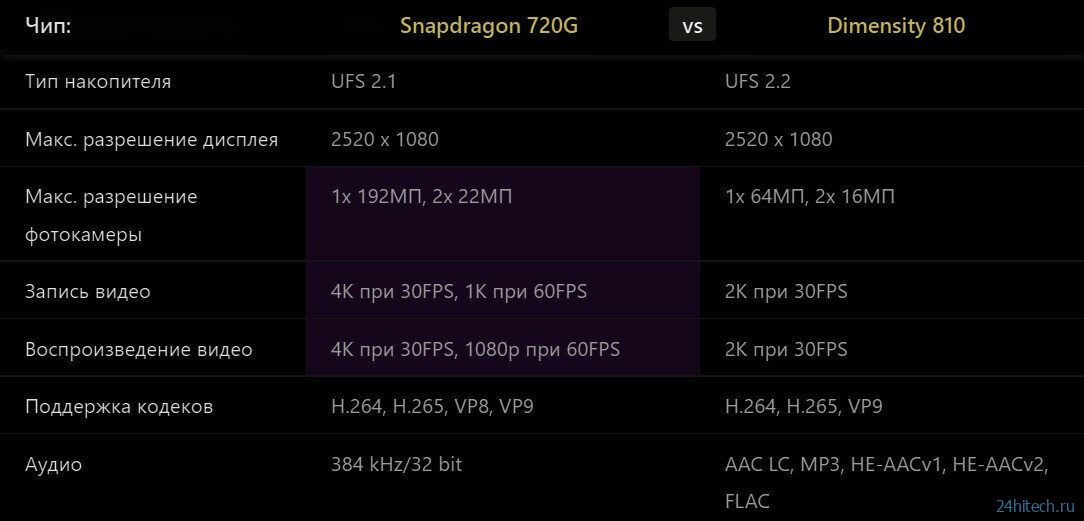 Сравнение Snapdragon или Dimensity: какой процессор для смартфона лучше