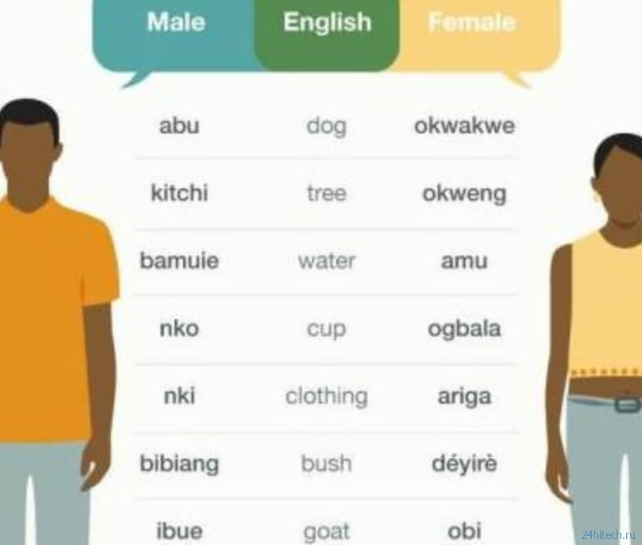 Из-за чего в африканской деревне мужчины и женщины говорят на разных языках