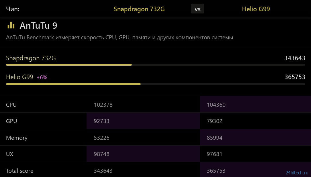 Helio g99 vs snapdragon 720g. Helio g99 ANTUTU. Процессор Helio g99 антуту. Snapdragon 732 ANTUTU. MEDIATEK Helio g99.