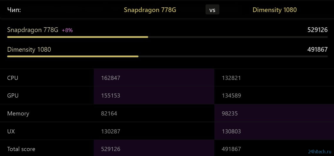 Snapdragon 778g. Note 12 pro speed edition