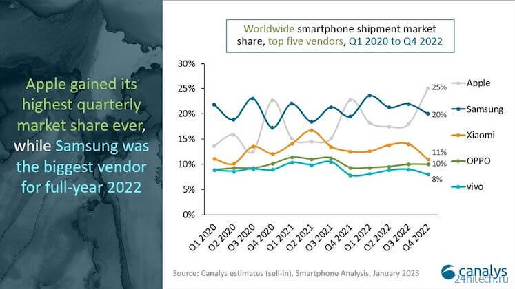 Почему  новые смартфоны покупают все реже и стоит ли брать их сейчас