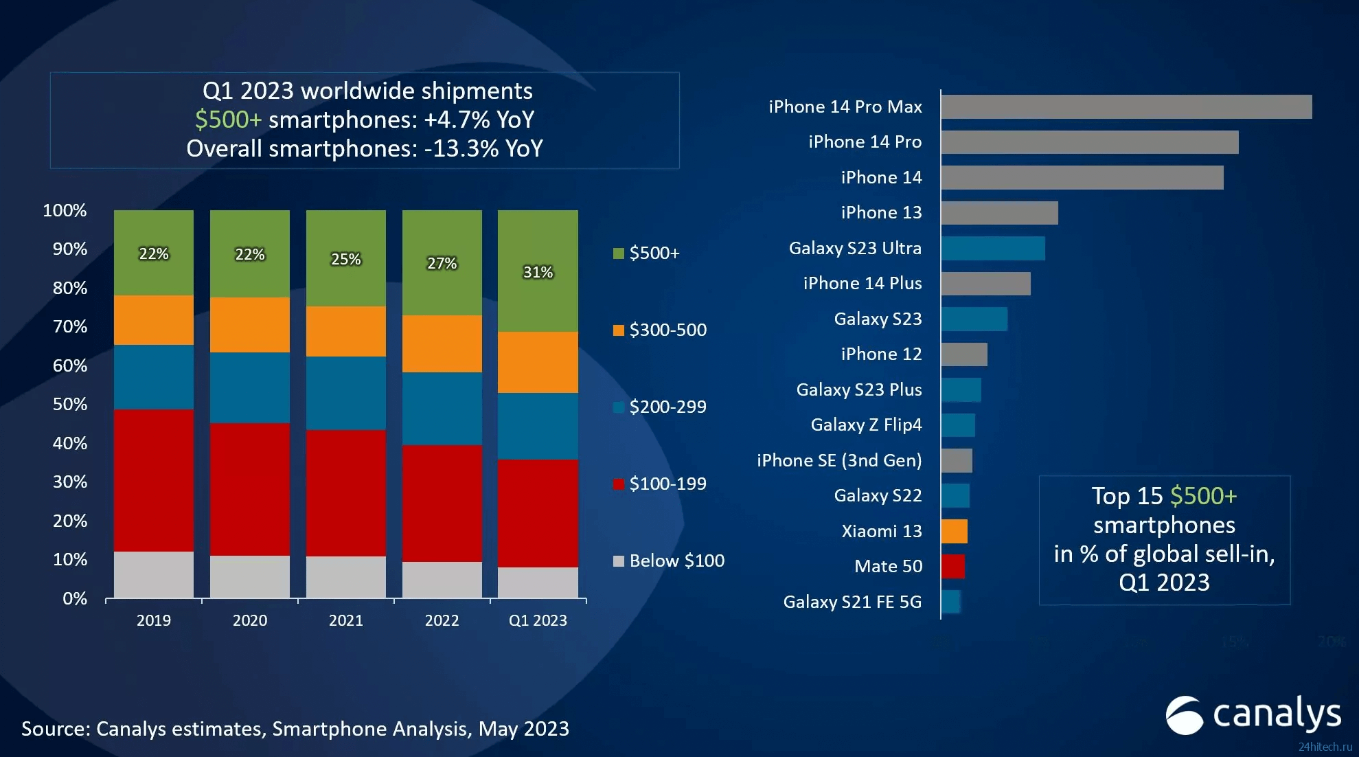 Люди стали чаще покупать дорогие телефоны. Но в основном iPhone