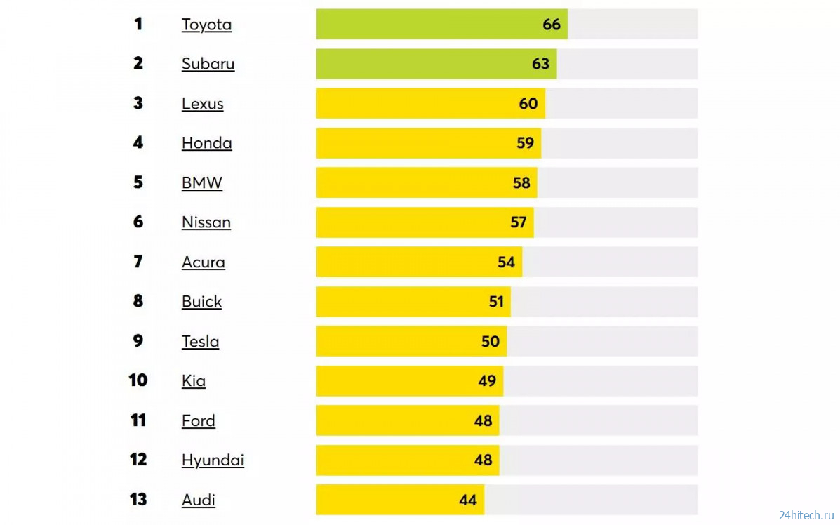 Лидерами ежегодного рейтинга надежности в 2025 году вновь стали автомобили из Японии Лидерами ежегодного рейтинга надежности в 2025 году вновь стали автомобили из Японии