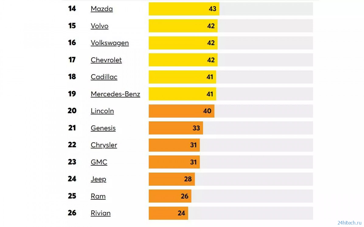 Лидерами ежегодного рейтинга надежности в 2025 году вновь стали автомобили из Японии Лидерами ежегодного рейтинга надежности в 2025 году вновь стали автомобили из Японии